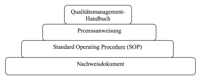 Abb. 10: Hierarchie der Dokumente innerhalb ein eines Qualit&auml;tsmanagementsystems (eigene Darstellung)