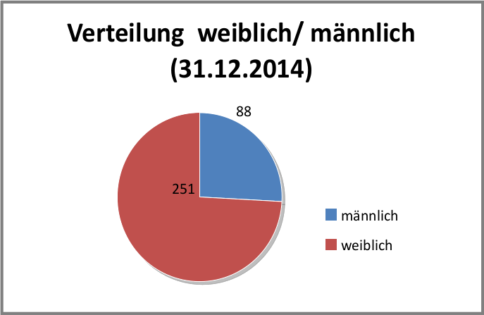 Abb. 15 Verteilung der Geschlechter