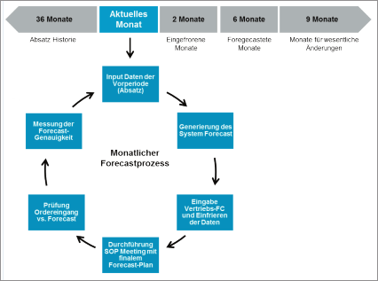 Abb. 16: Langfristiger Planungshorizont