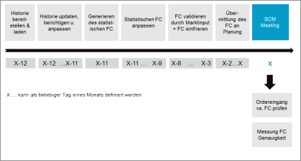 Abb. 17: Kurzfristiger Planungshorizont (monatlich)