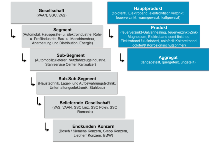 Abb. 19: Verifikationsebenen