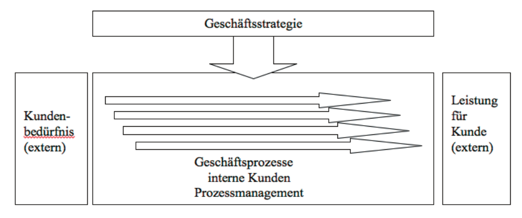 Abb. 2: Bezugspunkte des Prozessmanagements
