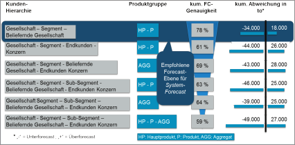 Abb. 21: MAPE-Ergebnisse der Forecast-Ebenen