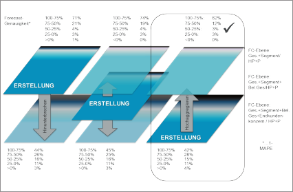 Abb. 22: Vergleich Erstellungslevel
