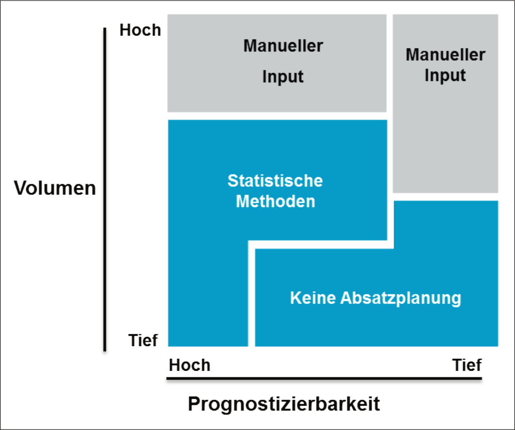 Abb. 26: Volumen / Prognostizierbarkeit