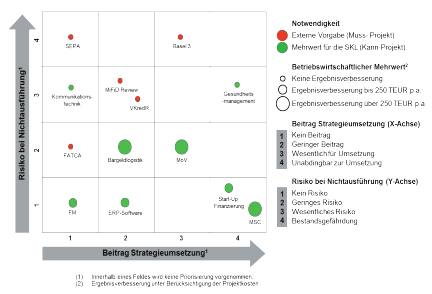 Abb. 3: Projektportfoliomatrix der Sparkasse Leipzig