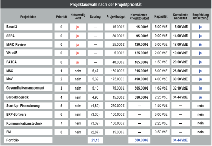 Abb. 4: Empfehlung zum Projektportfolio nach Priorit&auml;t der Projekte