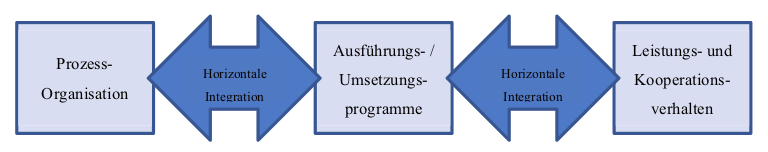 Abb. 4: Operative Management-Dimension