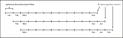 Abb. 5: Rollierende Planung