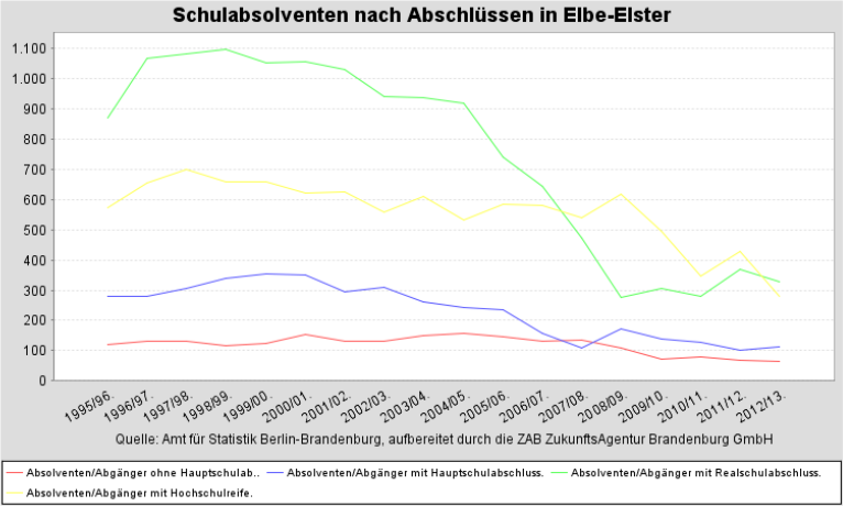 Abb. 8 Schulabsolventen nach Abschlüssen in Elbe-Elster