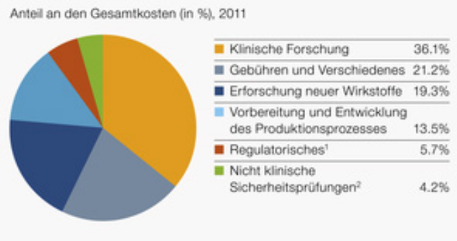 Abb. 9: Kostenblöcke bei der Medikamentenentwicklung