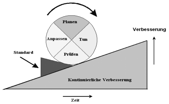 Abbildung 05: PDCA- Zyklus (Quelle: Eigene Darstellung in Anlehnung M. Rother – Die Kata des Weltmarktführers, 2009), S. 30)