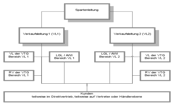 Abbildung 07: Verkaufsstruktur Groz-Beckert (Quelle: Eigene Darstellung)