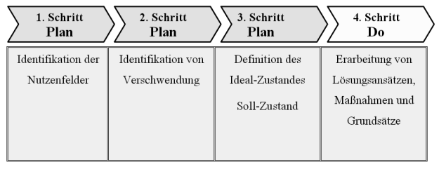 Abbildung 09: Vorgehensweise Sollkonzept (Quelle: Eigene Darstellung)