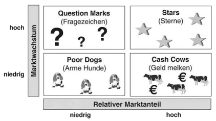 Abbildung 1: BCG Matrix, Quelle: Controlling-Wiki