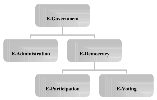 Abbildung 1: Begriffliche Einordnung von E-Participation