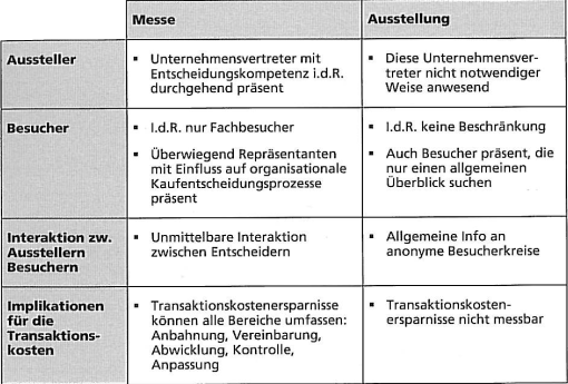 Abbildung 1: Begriffsabgrenzung Messe - Ausstellung