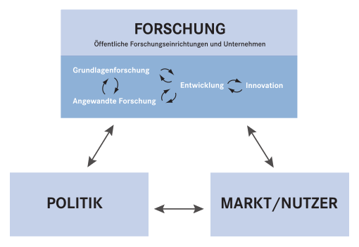 Abbildung 1: Interaktionsmodell des Innovationsprozesses