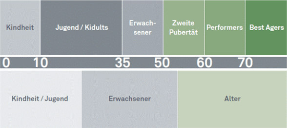 Abbildung 1: Neues Altersmodell