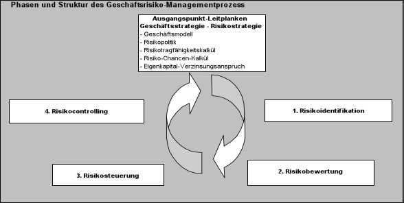 Abbildung 1: Phasen und Struktur des Geschäftsrisiko-Managementprozesses