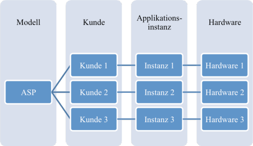 Abbildung 1: Schematisches ASP-Modell