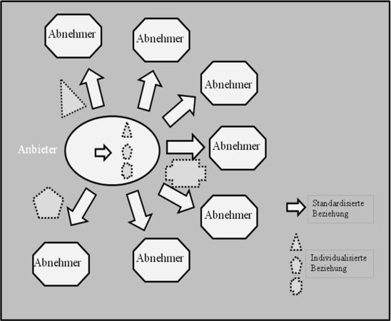 Abbildung 1: Standardisierte vs. individualisierte Kundenbetreuung