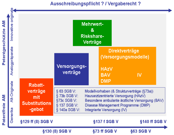 Abbildung 1.1: Vertragstypen im GKV-Wettbewerb