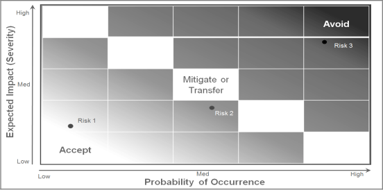 Abbildung 10: Beispiel einer &bdquo;Heat-Map&ldquo; f&uuml;r Informationsrisiken in der die Schadensh&ouml;he gegen die Eintrittswahrscheinlichkeit dargestellt wird.