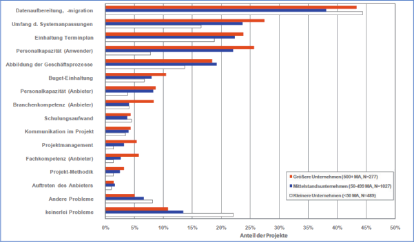 Abbildung 10: Herausforderung bei der ERP-Implementierung in Abh&auml;ngigkeit der Unternehmensgr&ouml;&szlig;e