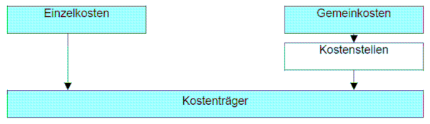 Abbildung 10: Stellung der Kostenstellenrechung innerhalb der Kosten- und Leistungsrechnung
