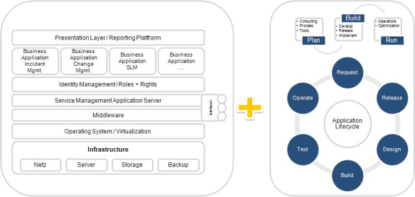 Abbildung 10: Zusammensetzung des SaaS-Providing Modells