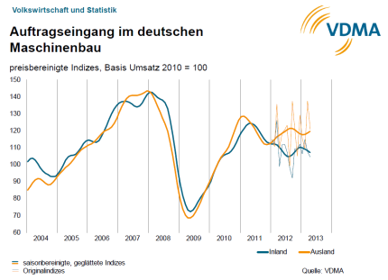 Abbildung 11: Auftragseingang nach Maschinenbau 2004 bis April 2013