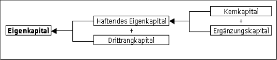 Abbildung 11: Bestandteile des Eigenkapitals einer Sparkasse (eigene Graphik)