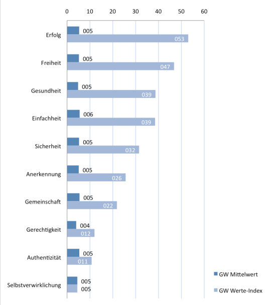 Abbildung 11: Idealer-Werte-Index der Edel AG nach CI