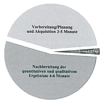 Abbildung 11: Messe ist das ganze Jahr