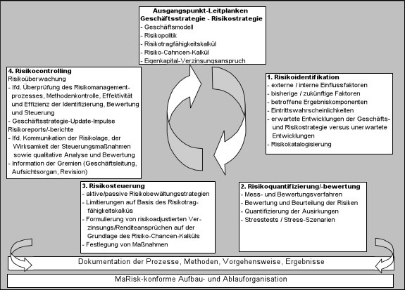 Abbildung 11: Phasen und Strukturen des Geschäftsrisiko-Managementprozesses