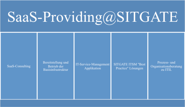 Abbildung 11 : Produktbestandteile des SITGATE AG SaaS-Providing