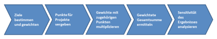 Abbildung 11: Schritte der Nutzwertanalyse