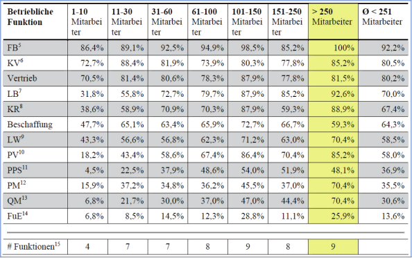 Abbildung 11: Unterst&uuml;tzung betrieblicher Funktionen in KMU durch Software in Abh&auml;ngigkeit der Mitarbeiterzahl