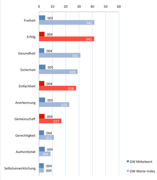 Abbildung 12: Aktueller Werte-Index der Edel AG