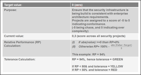 Abbildung 12: Beispiel f&uuml;r die Berechnung eines KPI einer Security-Balance Score Card.
