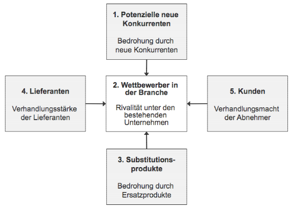 Abbildung 12: Elemente der Branchenstruktur