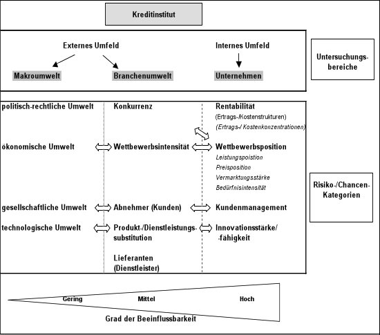 Abbildung 12: Geschäftsrisikoidentifikation – Untersuchungsbereiche und Kategorien
