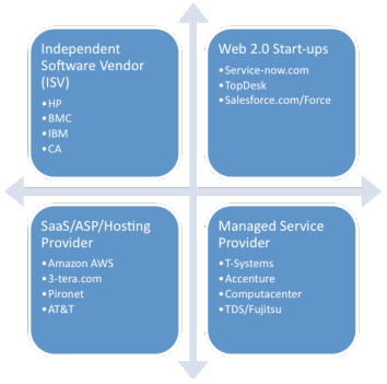 Abbildung 12 : Potentielle Wettbewerber