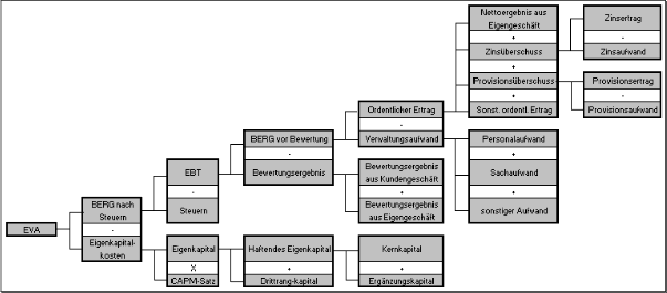 Abbildung 12: Wertbeitragsbaum einer Sparkasse (eigene Graphik)