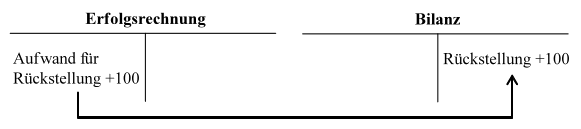 Abbildung 13: Buchungssatz Bildung Rückstellung