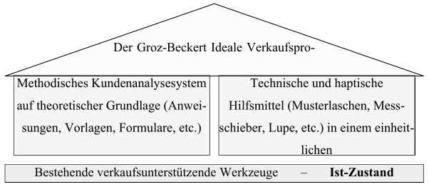 Abbildung 13: Darstellung des Groz-Beckert Idealen Verkaufsprozesses (Quelle: Eigene Darstellung)