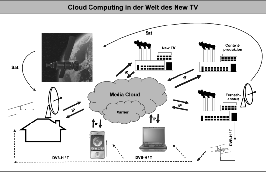 Abbildung 13: Die „Media Cloud“ der Wegbereiter der Welt des New-TV