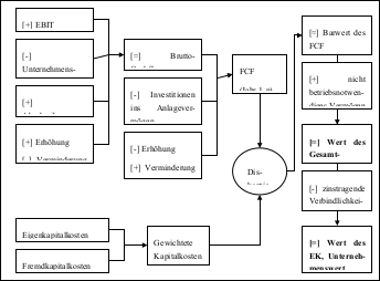 Abbildung 13: Discounted-Cashflow-Methode nach dem Entity-Ansatz