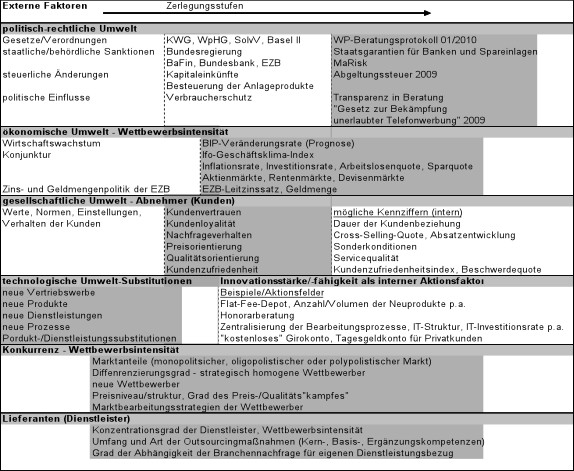 Abbildung 13: Externe Einflussfaktoren auf das Geschäftsrisiko